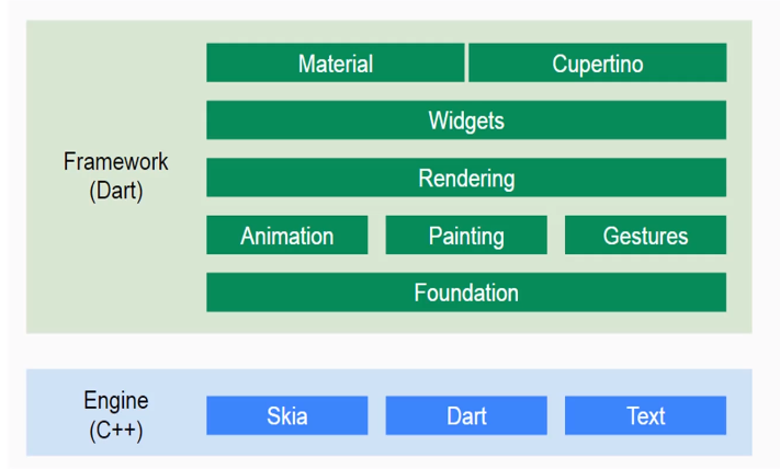 Flutter体系结构